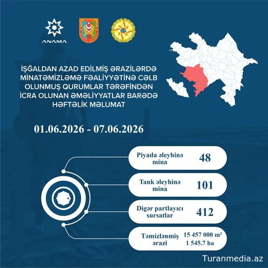 Азербайджанское агентство по разминированию (ANAMA) опубликовало еженедельный отчет об операциях по разминированию, проведенных на освобожденных от оккупации территориях